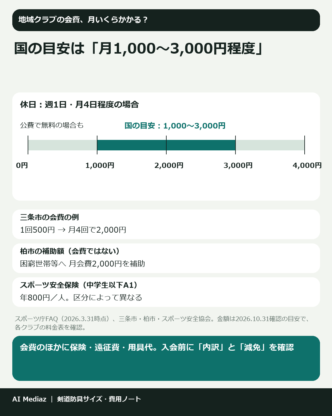 国の目安は「月1,000〜3,000円程度」